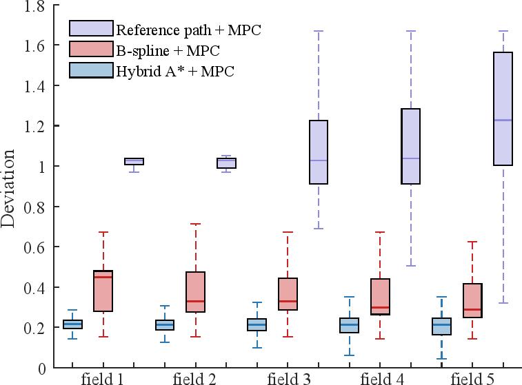 Path-Tracking Hybrid A* and Hierarchical MPC Framework for Autonomous Agricultural Vehicles